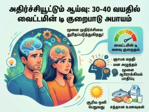 30- 40 வயதில் Vitamin D குறைபாடு ஆபத்து: மூளை முதிர்வை வேகப்படுத்தும் அதிர்ச்சி ஆய்வு