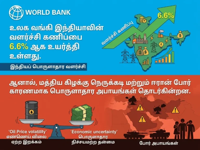இந்திய பொருளாதாரத்திற்கு நல்ல செய்தி: வளர்ச்சி கணிப்பு GDP 6.6% ஆக உயர்வு - ஆனால் ஈரான் போரின் தாக்கம் கவலை