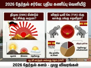 2026 தேர்தல் சர்வே: DMK மீண்டும் ஆட்சி? விஜய் TVKக்கு எவ்வளவு வாக்கு? புதிய கணிப்பு வெளியீடு