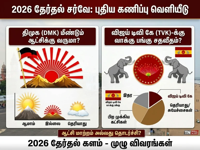 2026 தேர்தல் சர்வே: DMK மீண்டும் ஆட்சி? விஜய் TVKக்கு எவ்வளவு வாக்கு? புதிய கணிப்பு வெளியீடு