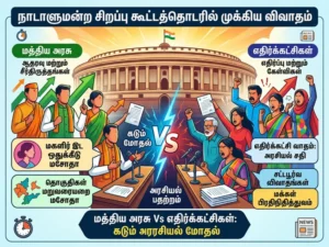 Parliament Special Session Turns Heated: Women’s Reservation and Delimitation Bills Spark Intense Clash Between Centre and Opposition