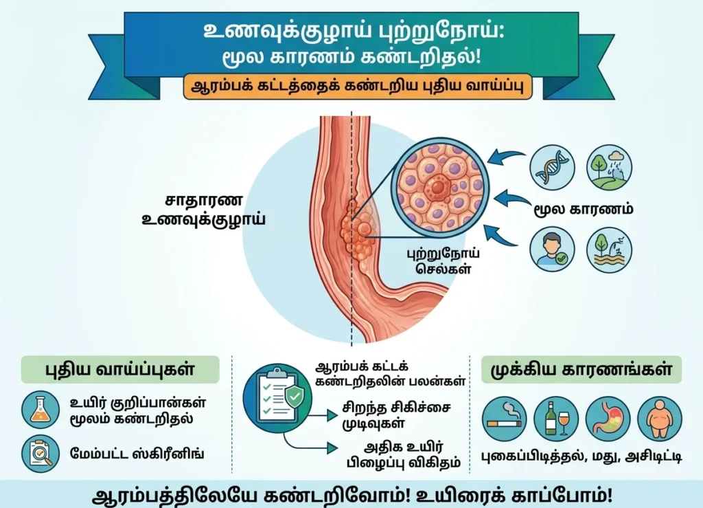 உணவுக் குழாய் புற்றுநோய்  மூல காரணம் கண்டுபிடிப்பு: ஆரம்பத்திலேயே கண்டறிவதற்கான புதிய வாய்ப்பு