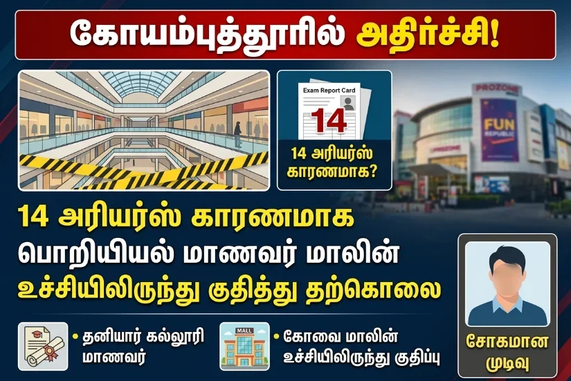 கோயம்புத்தூரில் அதிர்ச்சி: 14 அரியர்ஸ் காரணமா? Mall மேல் மாடியில் இருந்து குதித்து பொறியியல் மாணவர் உயிரிழப்பு