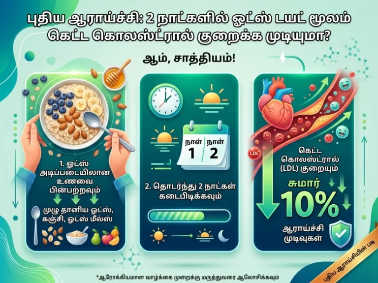 ஓட்ஸ் மட்டும் சாப்பிட்டால் 2 நாட்களில் LDL கொலஸ்ட்ரால் குறையுமா? - புதிய ஆய்வு தகவல் 8 Can Eating Only Oats for 2 Days Reduce LDL Cholesterol? New Study Reveals Surprising Results