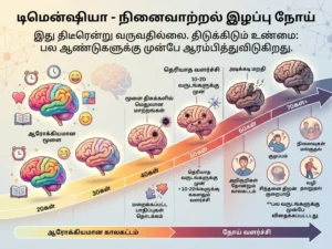 டிமென்ஷியா -நினைவிழப்பு நோய் திடீரென வராது - ஆரம்பம் பல ஆண்டுகளுக்கு முன்பே தொடங்குகிறது என்ற அதிர்ச்சி உண்மை