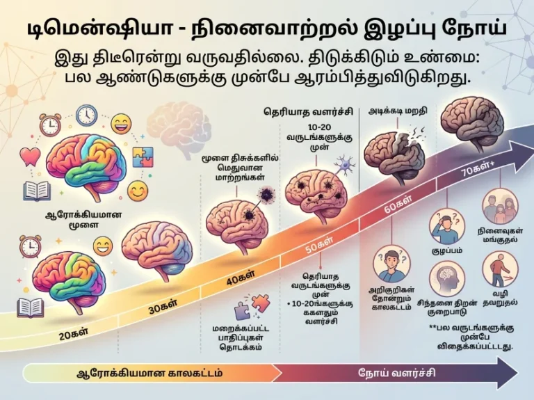 டிமென்ஷியா -நினைவிழப்பு நோய் திடீரென வராது - ஆரம்பம் பல ஆண்டுகளுக்கு முன்பே தொடங்குகிறது என்ற அதிர்ச்சி உண்மை