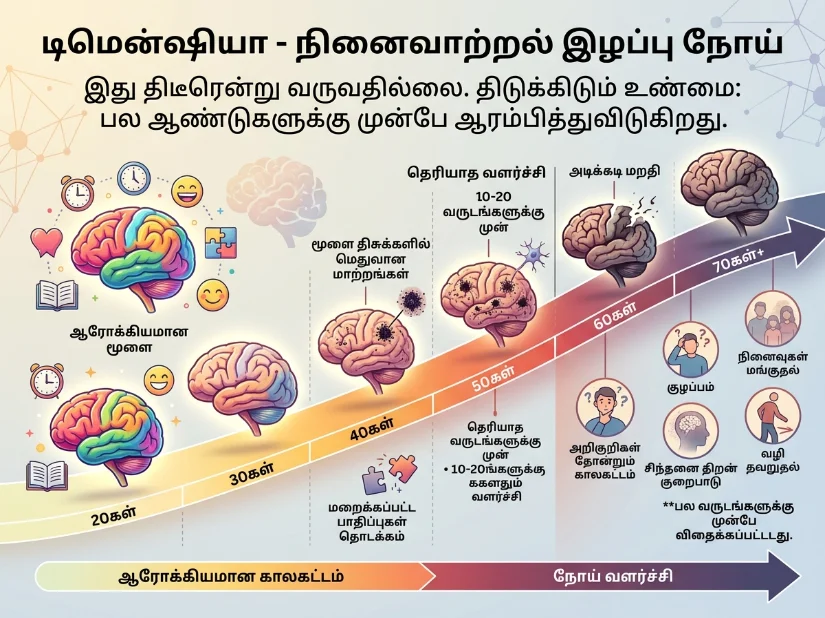 Dementia Does Not Occur Suddenly: Shocking Truth Reveals Memory Loss Begins Years Before Symptoms Appear