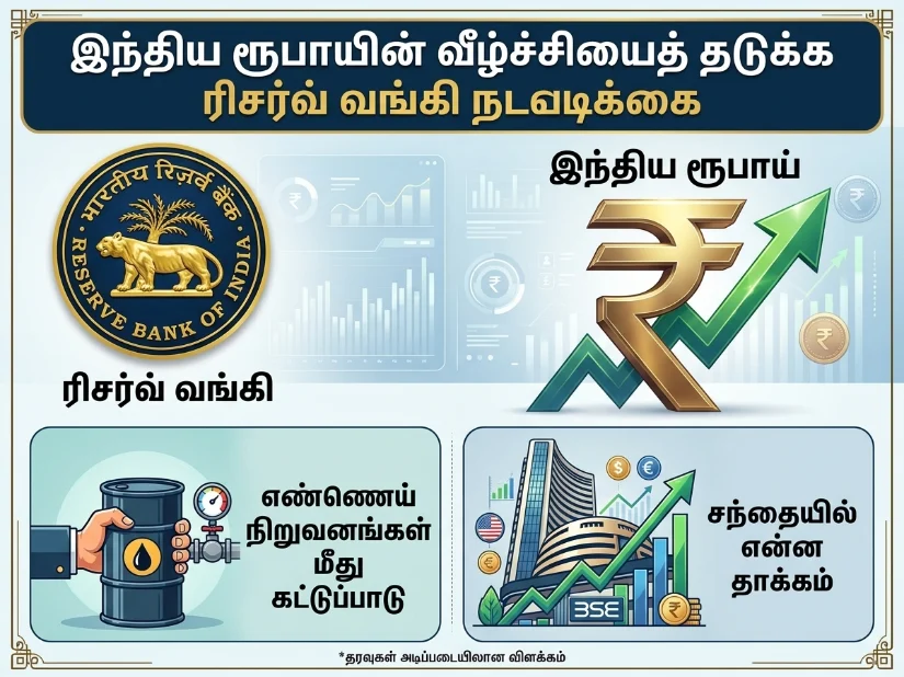 RBI Takes Urgent Action to Curb Indian Rupee Fall: Oil Companies Face New Restrictions, Market Impact Explained