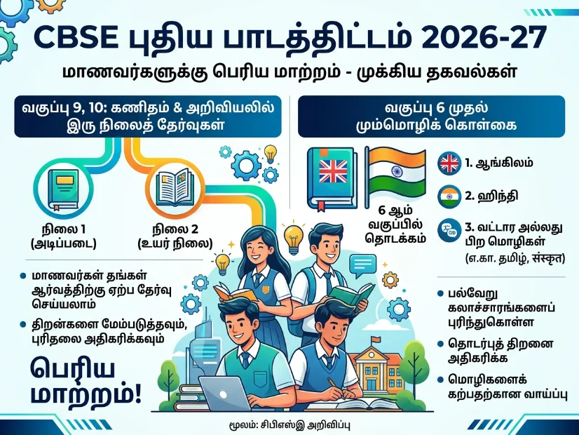 CBSE புதிய பாடத்திட்டம் 2026-27: 9,10ஆம் வகுப்பில் Maths & Science இரட்டை நிலை தேர்வு – மாணவர்களுக்கு பெரிய மாற்றம்
