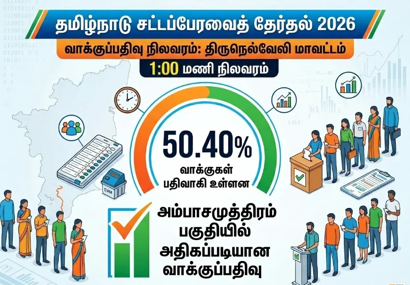 Voters standing in queue during elections in Tirunelveli district with 50.40 percent turnout at 1 PM, Ambai recording highest polling
