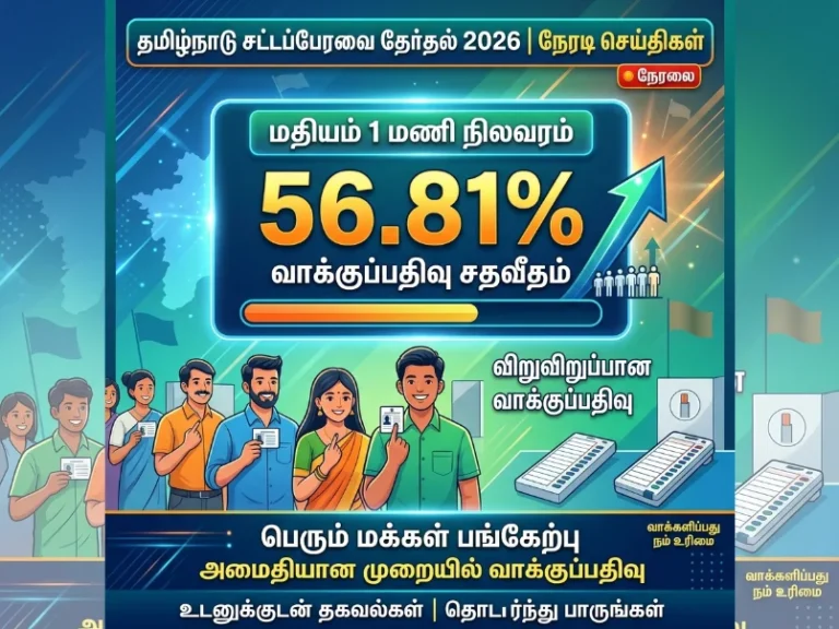 Tamil Nadu Assembly Election 2026 live update at 1 PM showing 56.81% voter turnout, with lower polling recorded in select districts.