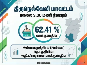 Tirunelveli district records 62.41% voter turnout by 3 PM, with Ambai constituency leading in polling percentage