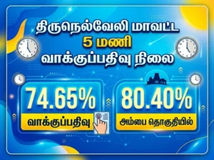 Tirunelveli District records 74.65% voter turnout by 5 PM, Ambai constituency leads with 80.40% polling