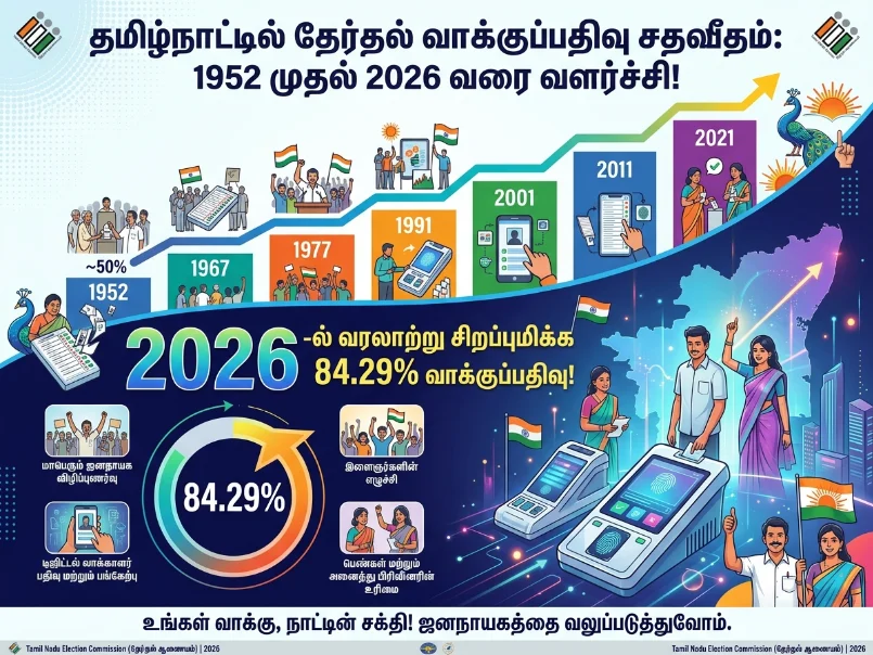 Tamil Nadu voter turnout history from 1952 to 2026 highlights steady growth, with the 2026 election reaching 84.29% participation.