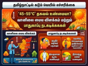 தமிழ்நாட்டில் கடும் வெப்ப அலை எச்சரிக்கை: '45–55°C' தகவல் உண்மையா? IMD விளக்கம் மற்றும் பாதுகாப்பு வழிமுறைகள்