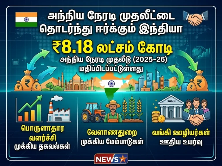 இந்தியா தொடர்ந்து அந்நிய நேரடி முதலீட்டை ஈர்க்கிறது- 8.18 லட்சம் கோடி FDI 8 India continues to attract strong foreign direct investment, reaching ₹8.18 lakh crore in FY 2025–26, alongside updates on economic growth, agriculture performance, and bank wage increases.