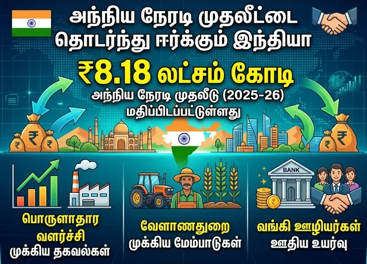 India continues to attract strong foreign direct investment, reaching ₹8.18 lakh crore in FY 2025–26, alongside updates on economic growth, agriculture performance, and bank wage increases.
