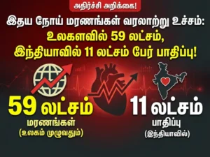 Global Heart Disease Deaths Surge: 5.9 Million Lives Lost Worldwide, India Records 1.1 Million Cases in Shocking New Health Study