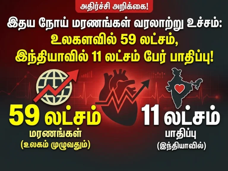 Global Heart Disease Deaths Surge: 5.9 Million Lives Lost Worldwide, India Records 1.1 Million Cases in Shocking New Health Study