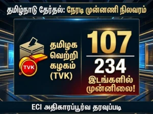 LIVE Update: According to Election Commission of India, TVK (Tamilaga Vettri Kazhagam) leads in 111 out of 234 constituencies in Tamil Nadu Assembly Election Results 2026