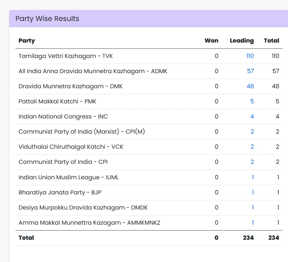 LIVE Update: According to Election Commission of India, TVK (Tamilaga Vettri Kazhagam) leads in 110  out of 234 constituencies in Tamil Nadu Assembly Election Results 2026